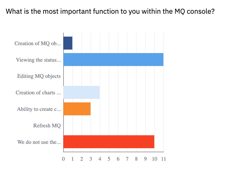 MQ Console poll results chart